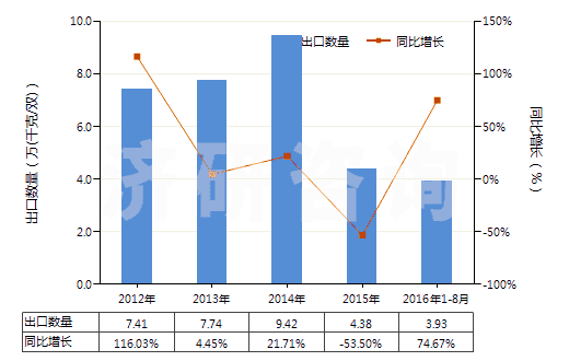 2012-2016年8月中國(guó)過踝低于小腿的皮革外底短統(tǒng)靴（內(nèi)底＜24cm）(HS64035111)出口量及增速統(tǒng)計(jì)